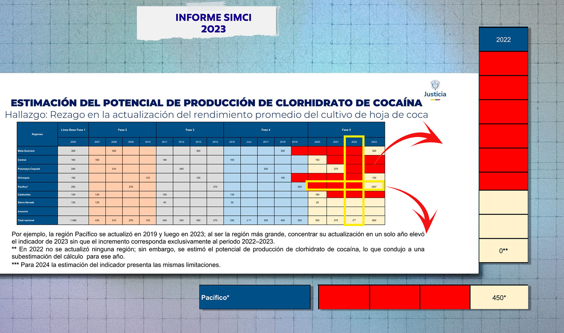 onu coca Informe Estimacion potencial 2022