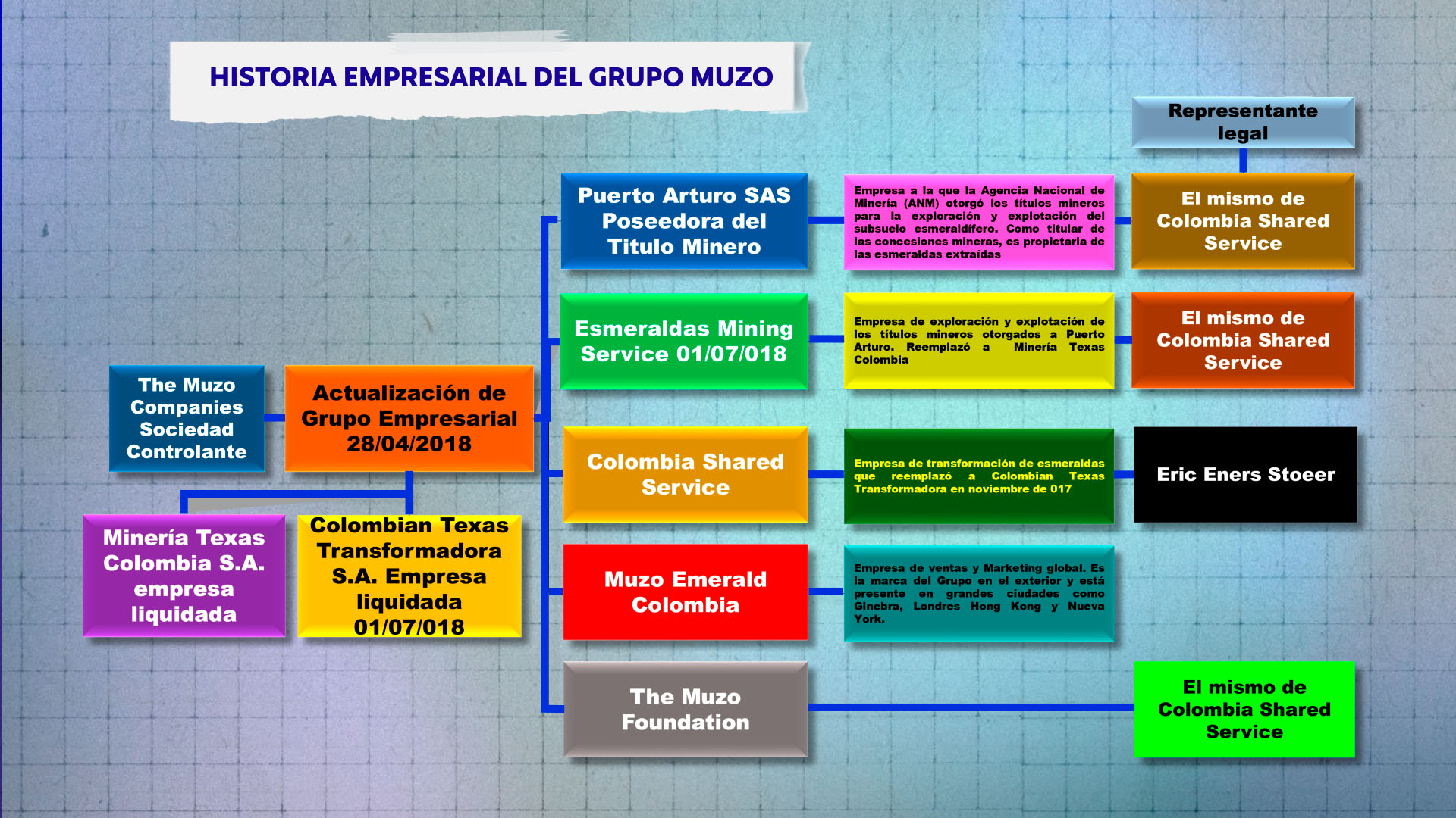 Historia Empresarial del grupo Muzo