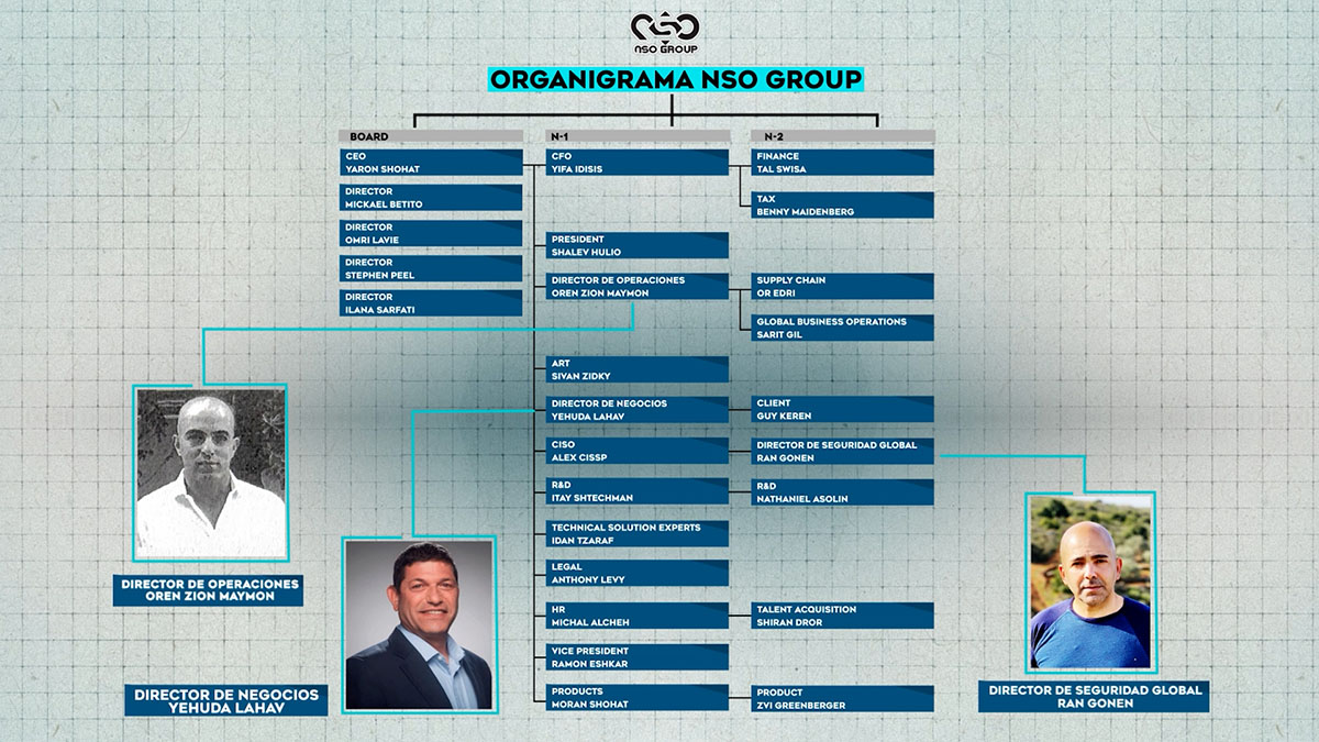 Pegasus5 Organigrama NSO Group